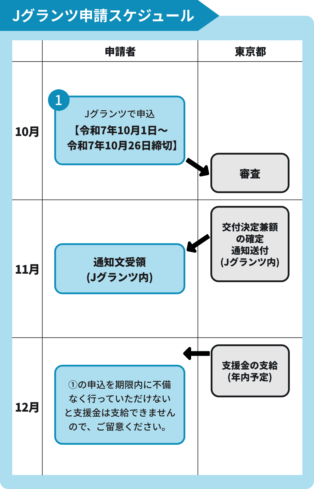 Jグランツ申請の場合のスケジュール
