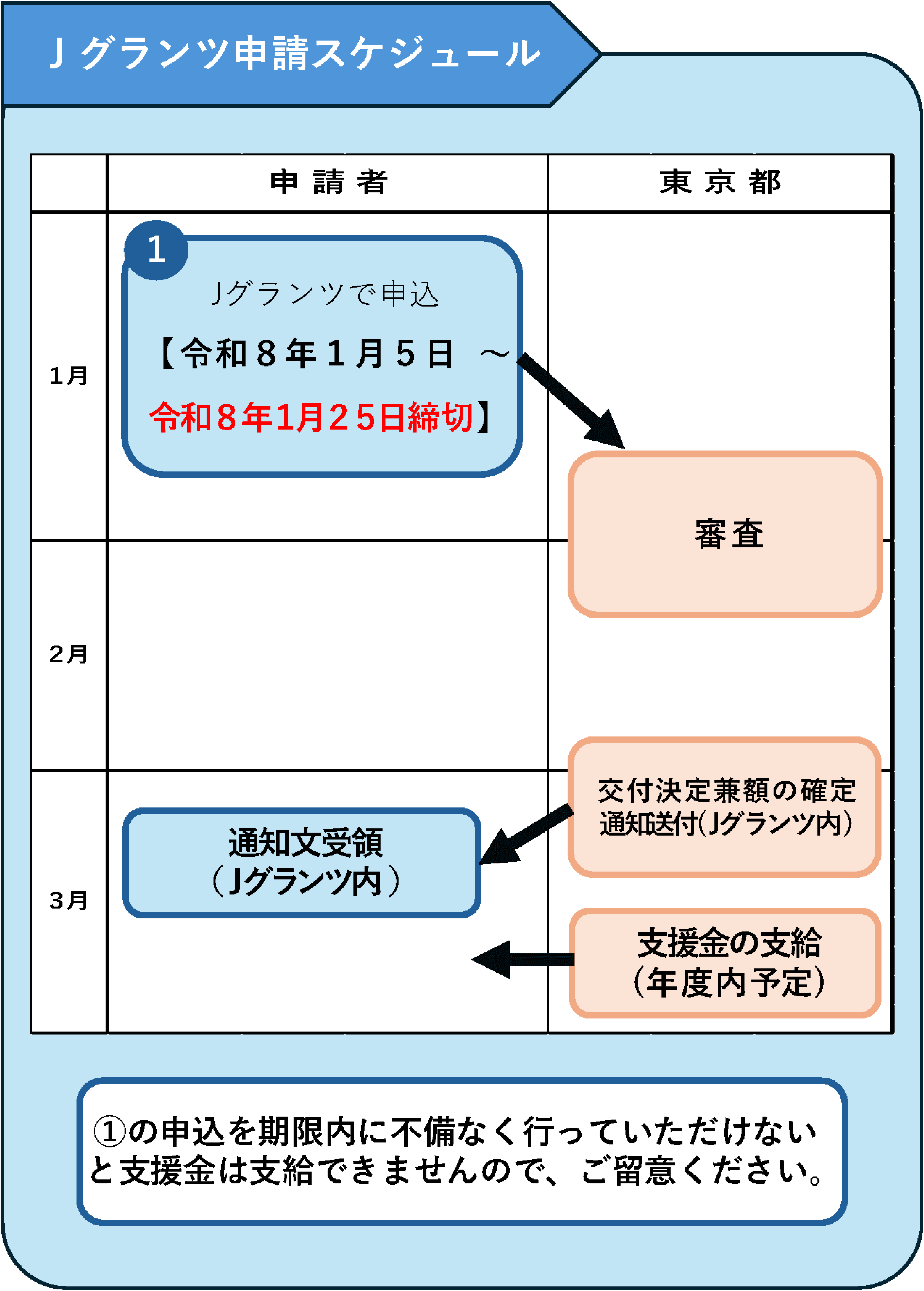 Jグランツ申請の場合のスケジュール