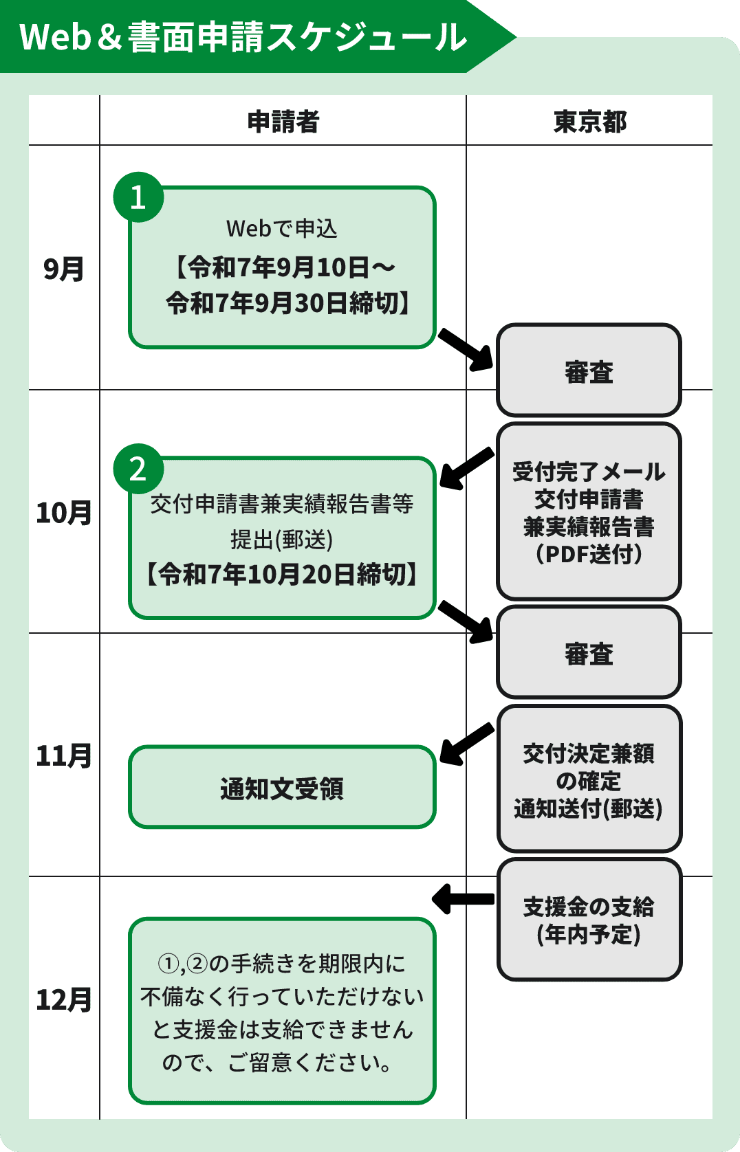 Web&書面申請の場合のスケジュール