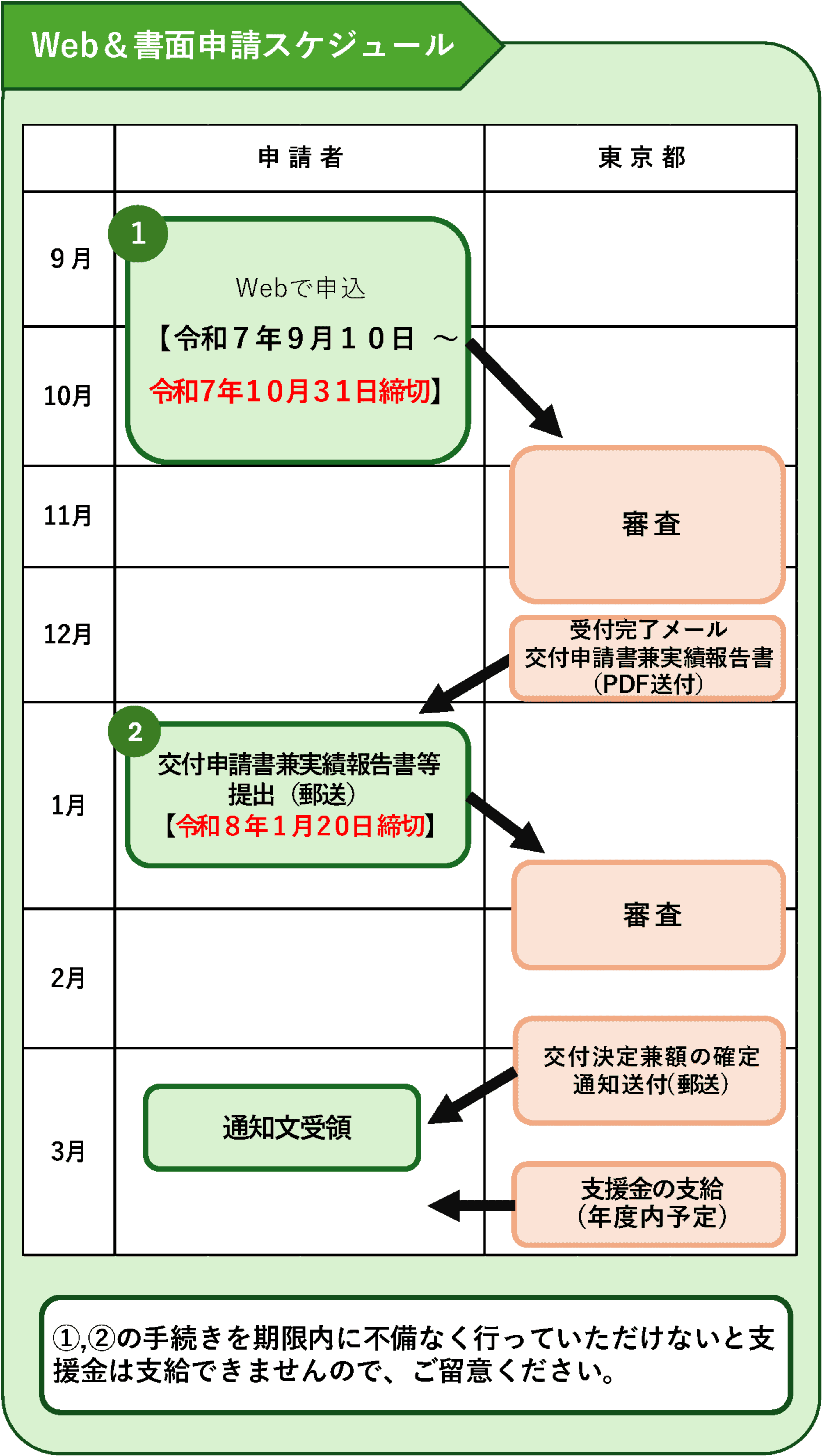 Web&書面申請の場合のスケジュール